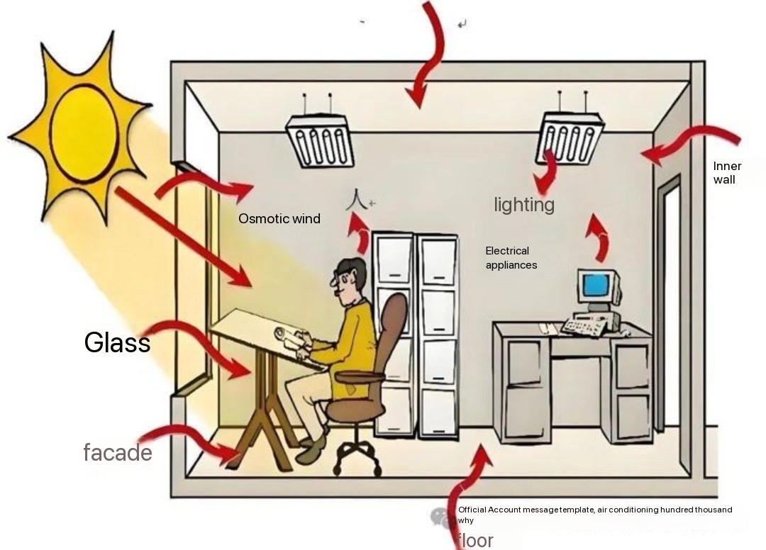 What are the three major loads of air conditioners?
